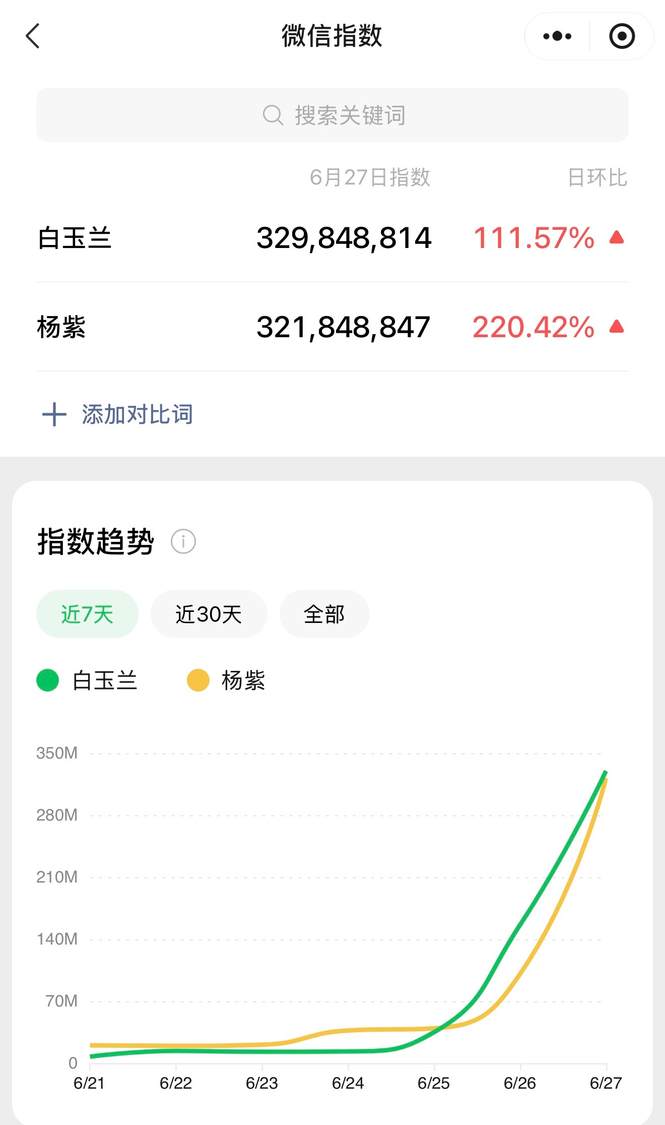 杨紫生命树播放量破百亿 顶级星光➕顶级国民度！说的就是杨紫！微指破3亿抖指182