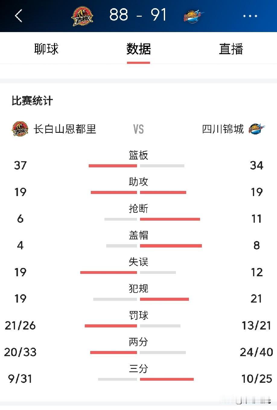 不错不错，四川男篮迎来两连胜。曾经的总冠军球队终于醒来，他们经历了太多的不堪。如