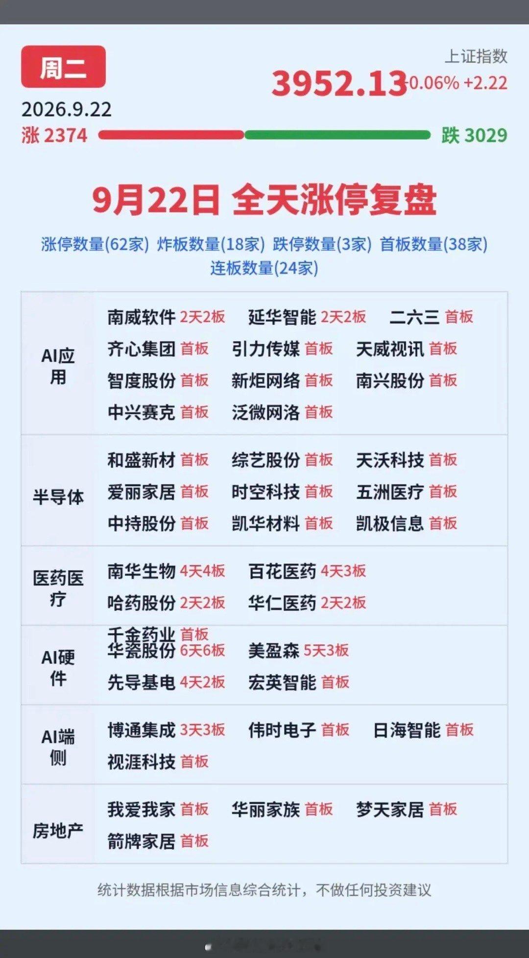 9.22周二  涨停板股票+题材+明细表！人工智能AI 12股涨停华字辈    