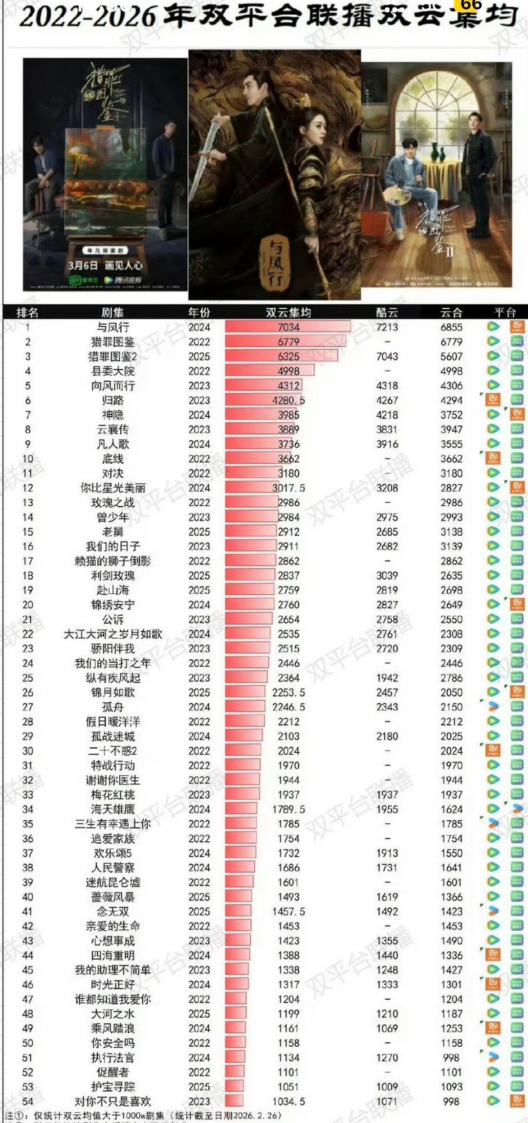 赵丽颖 近5年双平台双云热播期的集均第一，且唯一破7000w！太厉害了！可惜现在