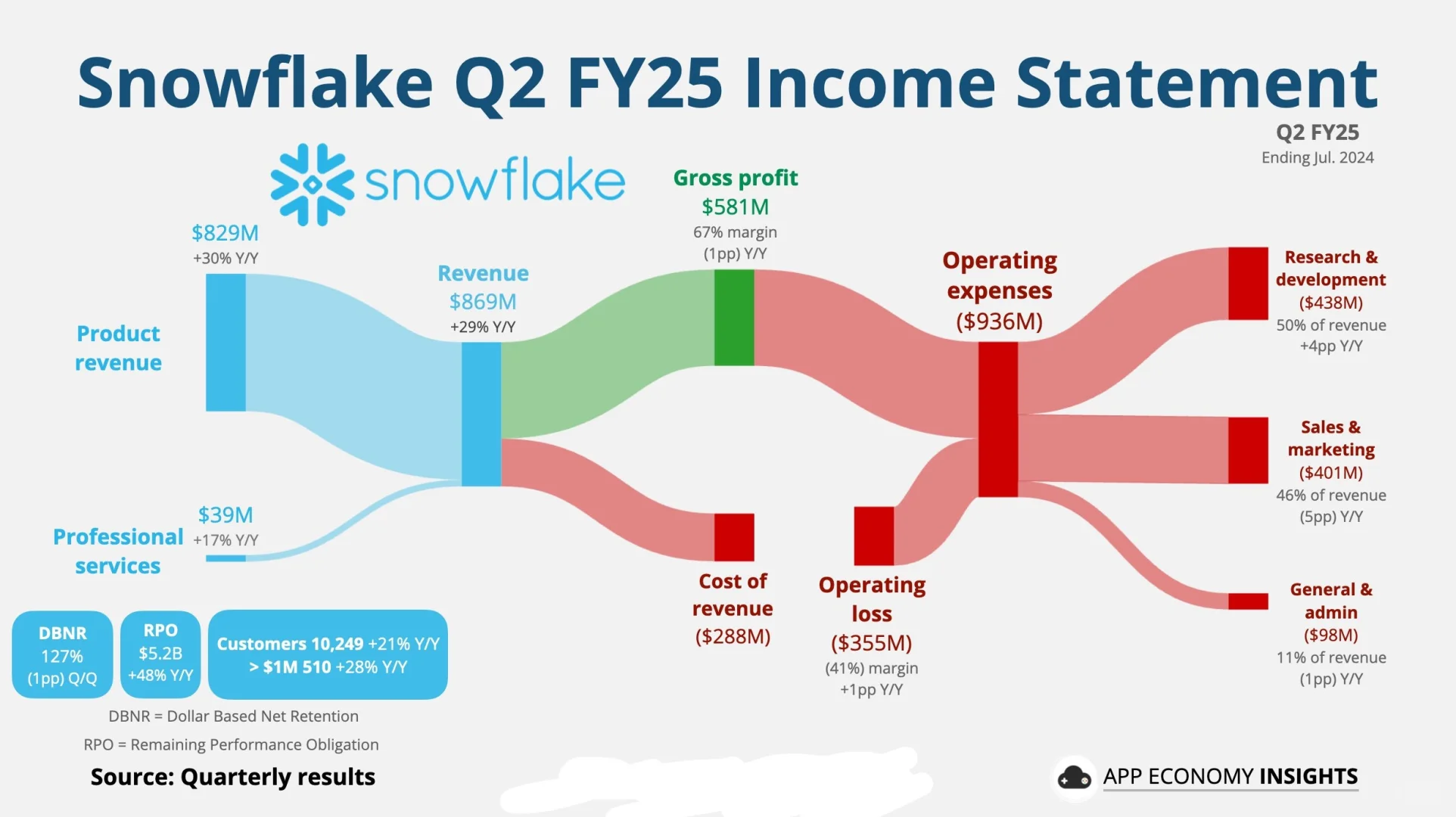 Snowflake财务业绩深度分析