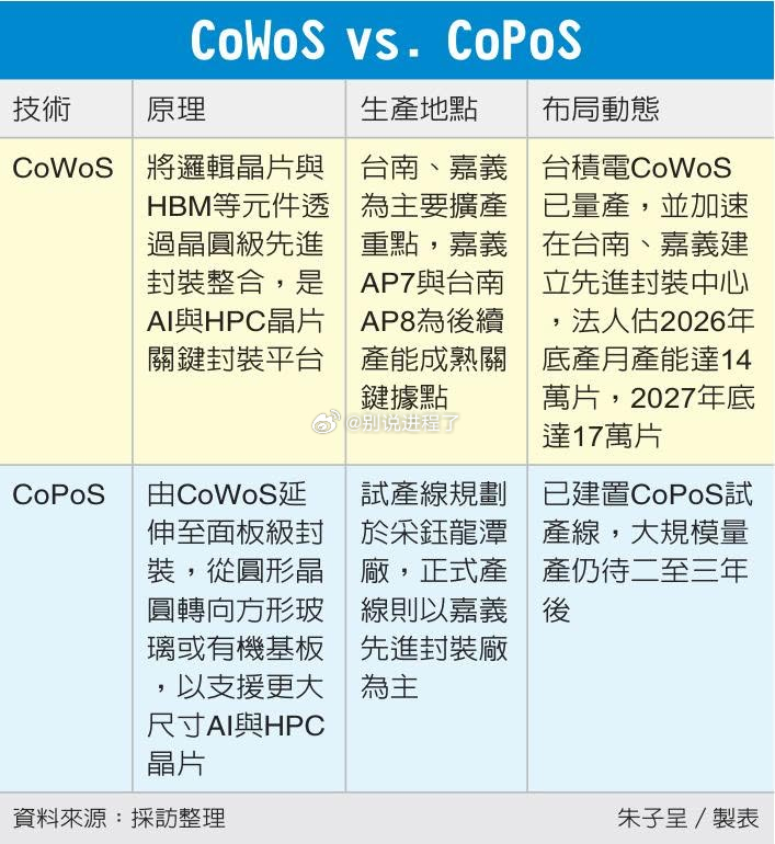 台积电4日的股东会中，股东关心新世代先进封装CoPoS的技术发展进度，以及玻璃载
