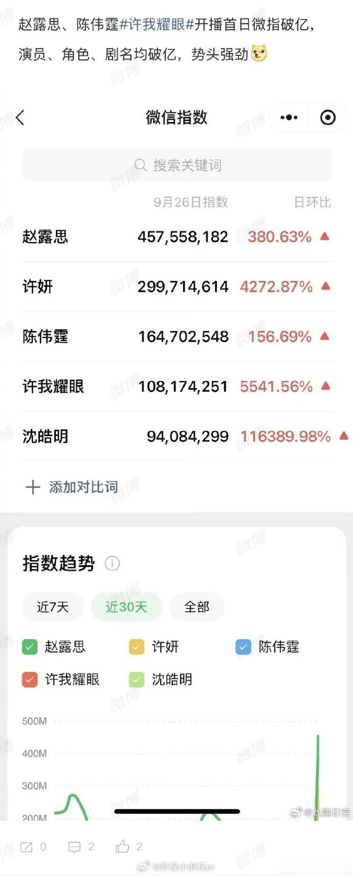 许我耀眼微指演员角色剧名均破亿许我耀眼开播首日微指破亿    演员角色双爆！赵露
