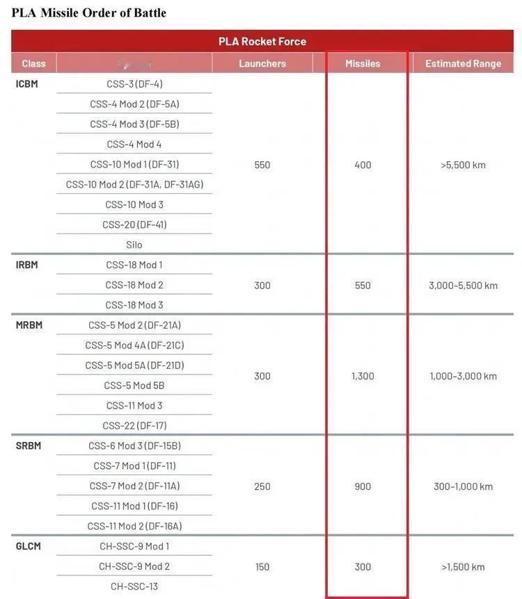 伊朗40天打出2181枚导弹。
这个数字，正好追平了美国去年对中国弹道导弹的估算