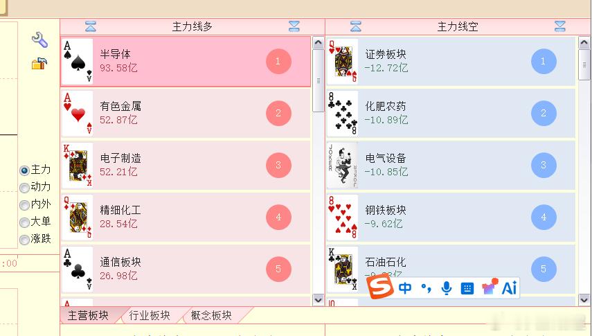 号召力比较强的原主线7板块占据资金流入排名前7席，不过这么长时间竟然还在4010