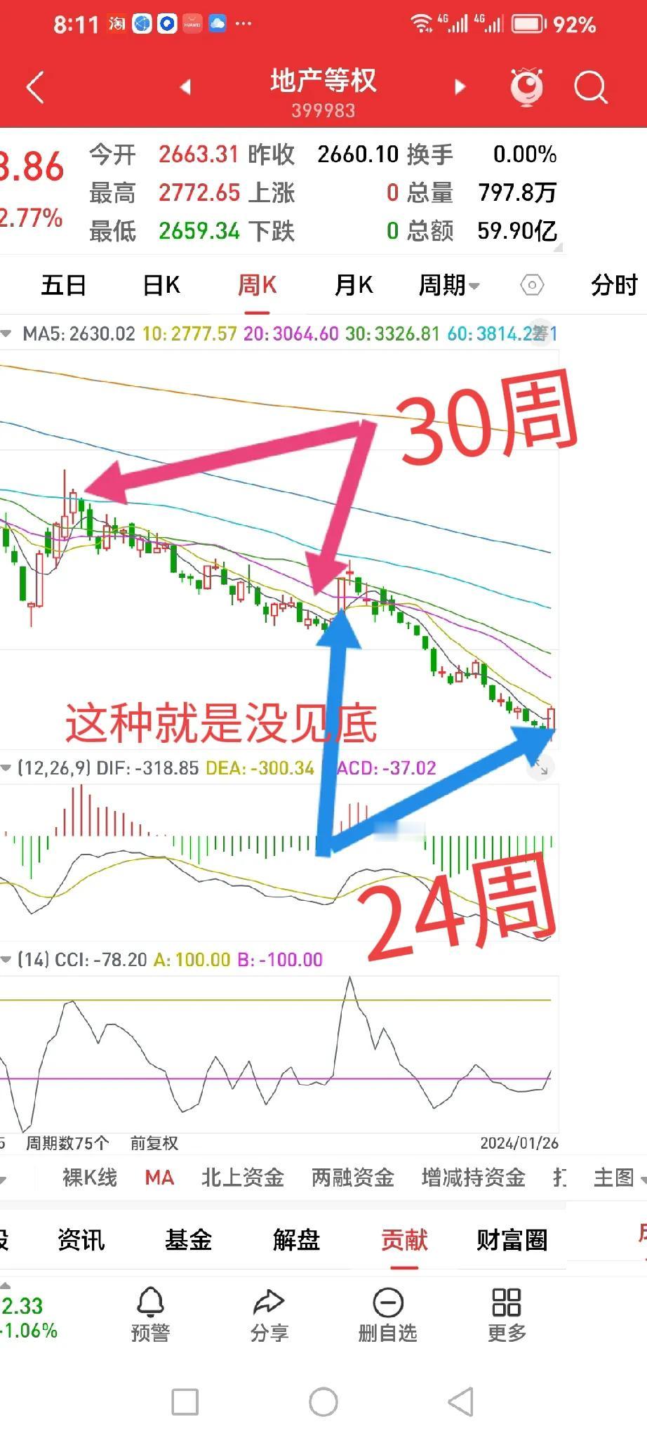 恒大清盘大利空，好在地产已经反弹10%多，给了一次回血机会。

现在先躺着观望吧