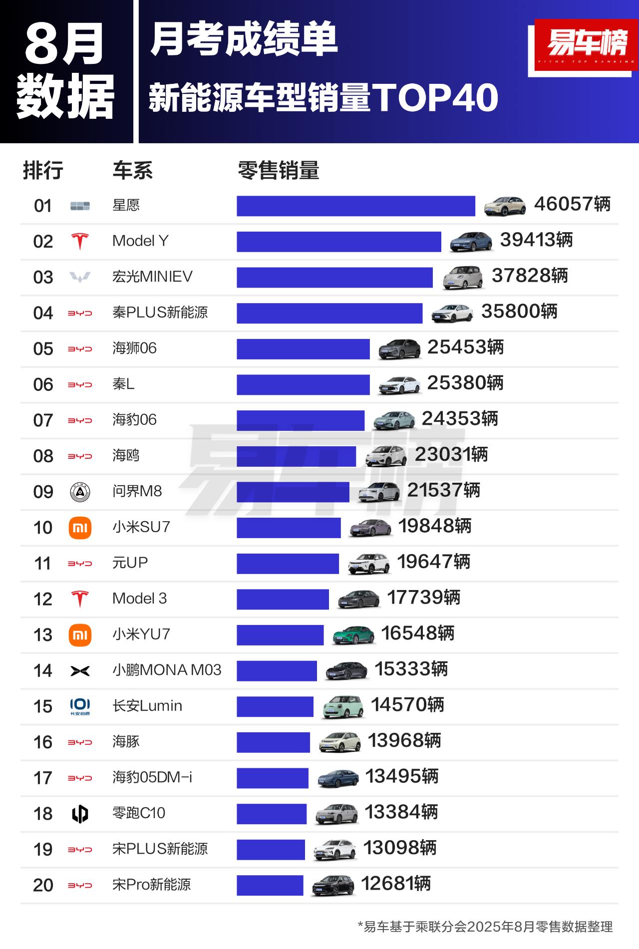 今年8月卖的最火的40款新能源汽车