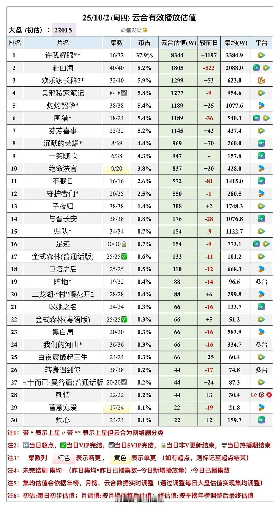 赴山海好像真的要打2500w保卫战了 ​​​