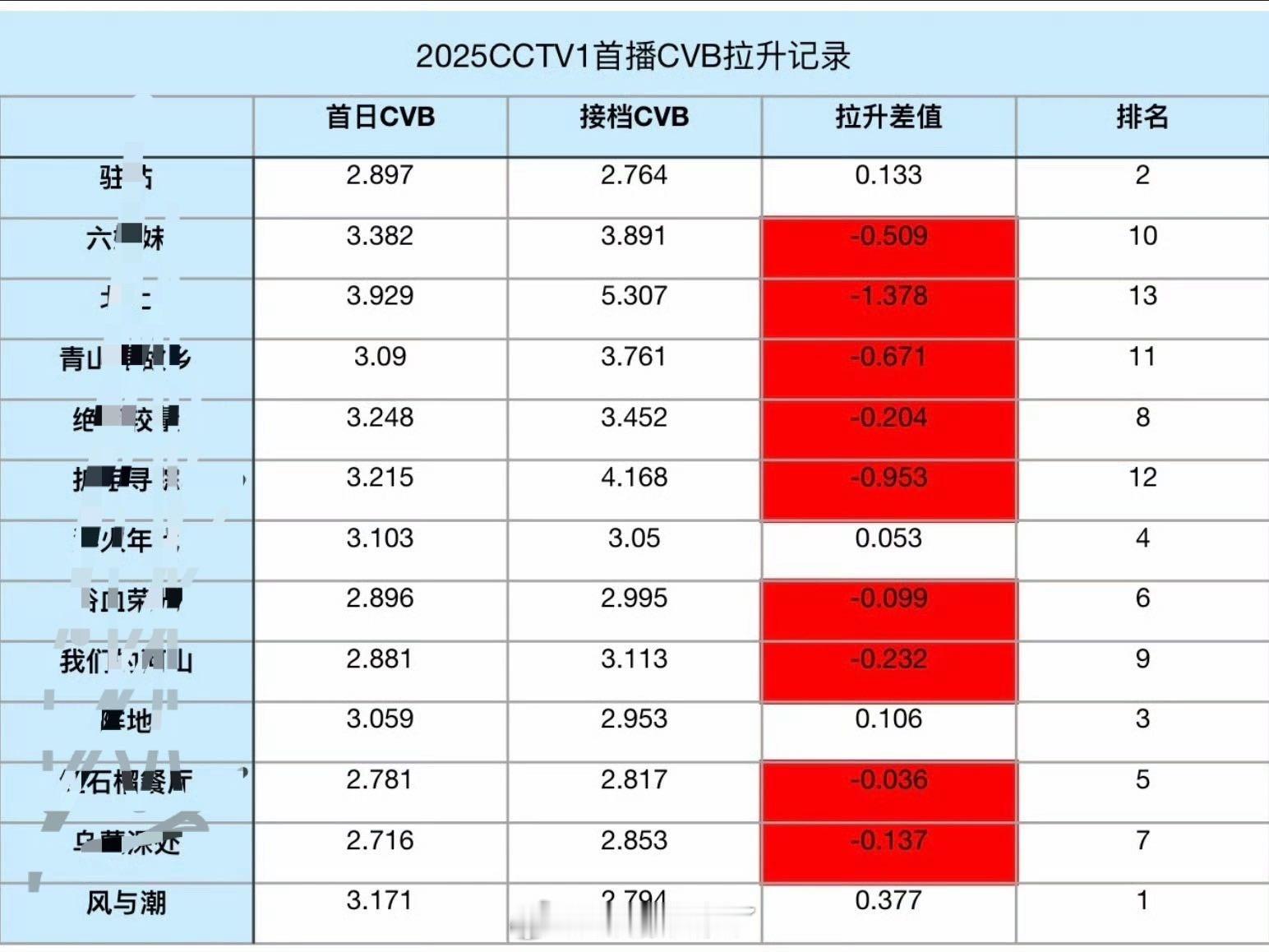 任嘉伦《风与潮》CVB拉升是今年央1第一 ！！！还有半个小时继续看起来！！ 