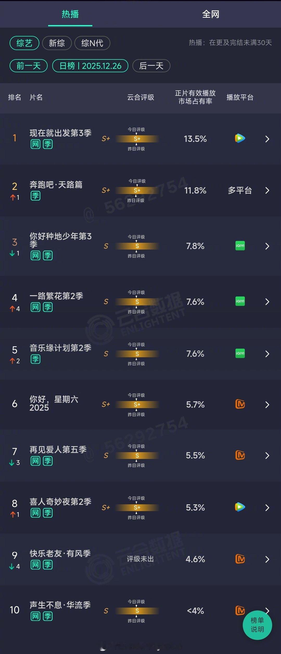 2025年12月26日云合综艺正片有效播放量市占率TOP101 现在就出发第3季