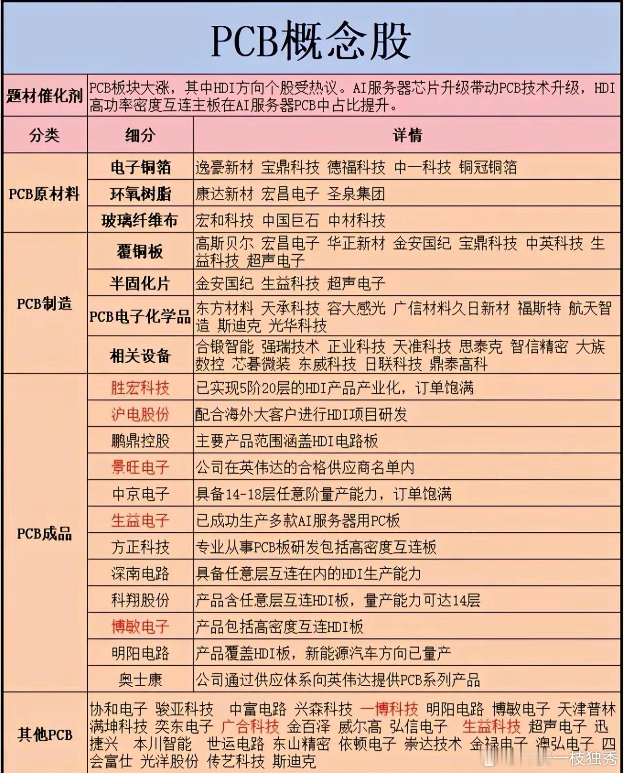 最新9月7日PCB行业正处于“上游涨价兑现在业绩，下游AI新品开启拉货”的关键拐