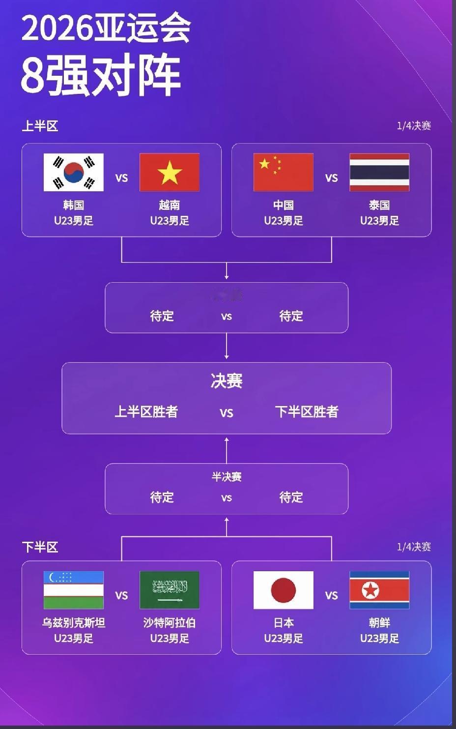 中国U23国足本届亚运会非常幸运，依靠朝鲜战胜伊朗获得了小组第一，1/4决赛将对