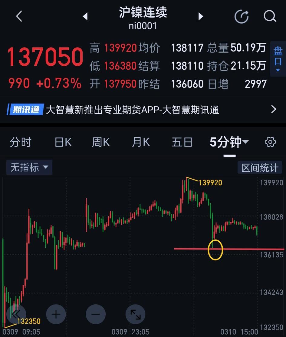 沪镍，夜盘仍有下探风险。                         细节上