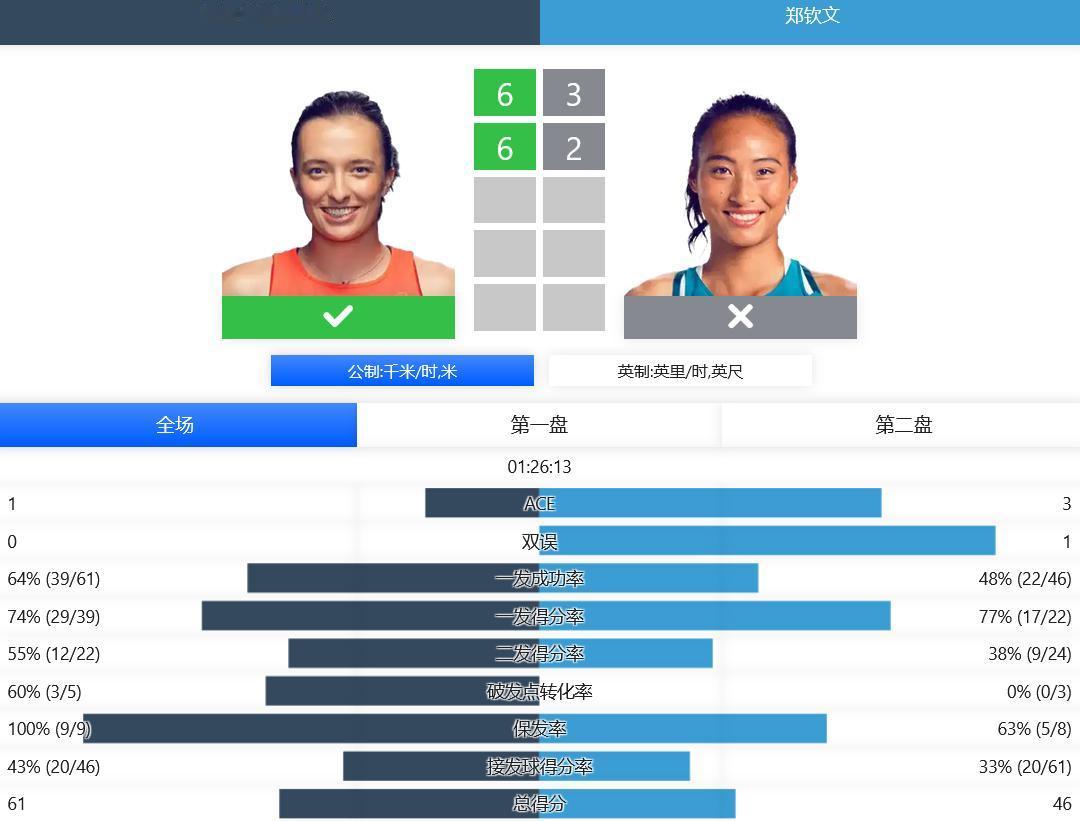 #中国球员##赛程赛果##郑钦文#
WTA1000赛迪拜站，郑钦文在女单四分之一