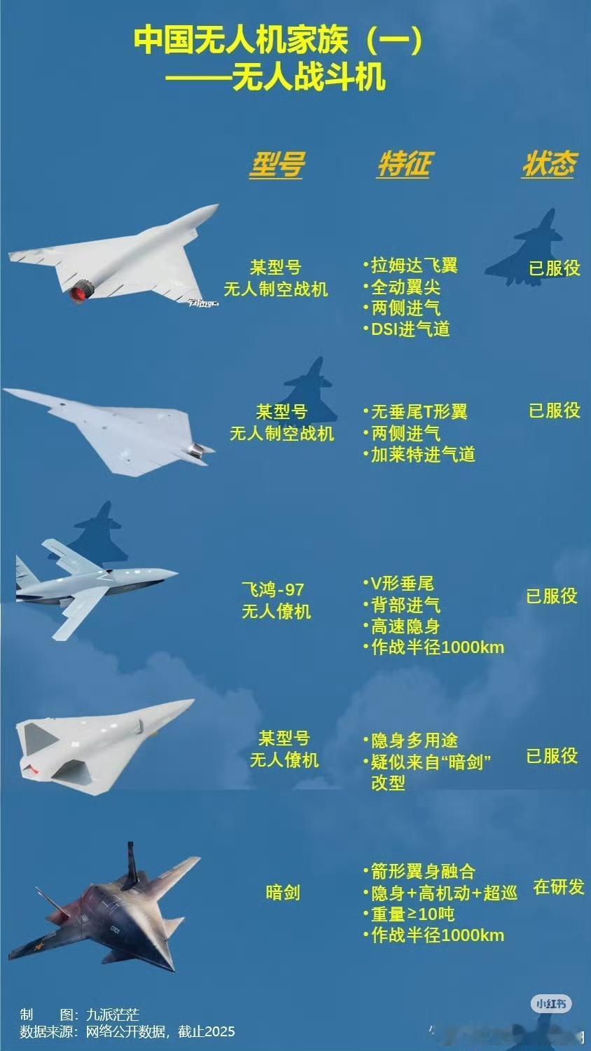 中国各任务类别无人机型号！

包含无人制空战机
无人攻击机
无人侦察机
无人察打