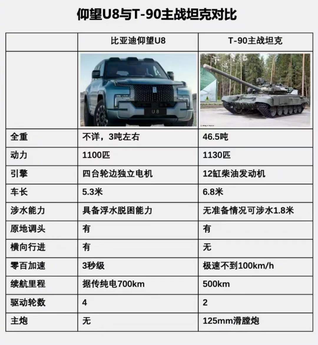 #西部证券# 这份对#仰望U8# 的研报应该是实习生撰写的，审核人没不上心尽责，
