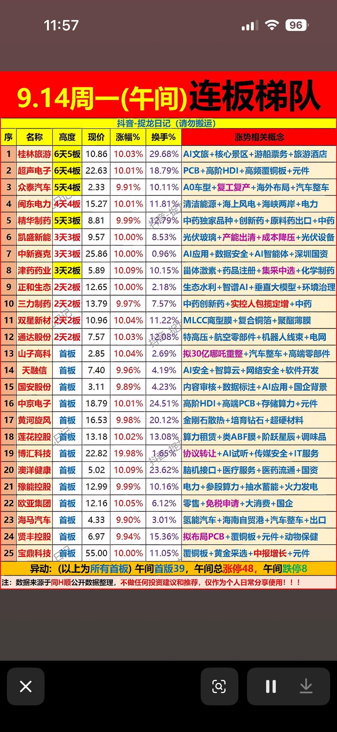9月14日连板梯队

9月14日的连板梯队刚出来，先捋捋今早的盘面情况，周五刚经