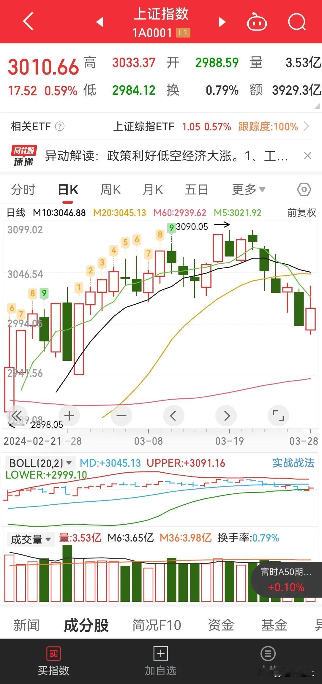 今天涨，昨天跌，有什么原因么？两天内信息就变化如此大？

还是主力资金在角力，根