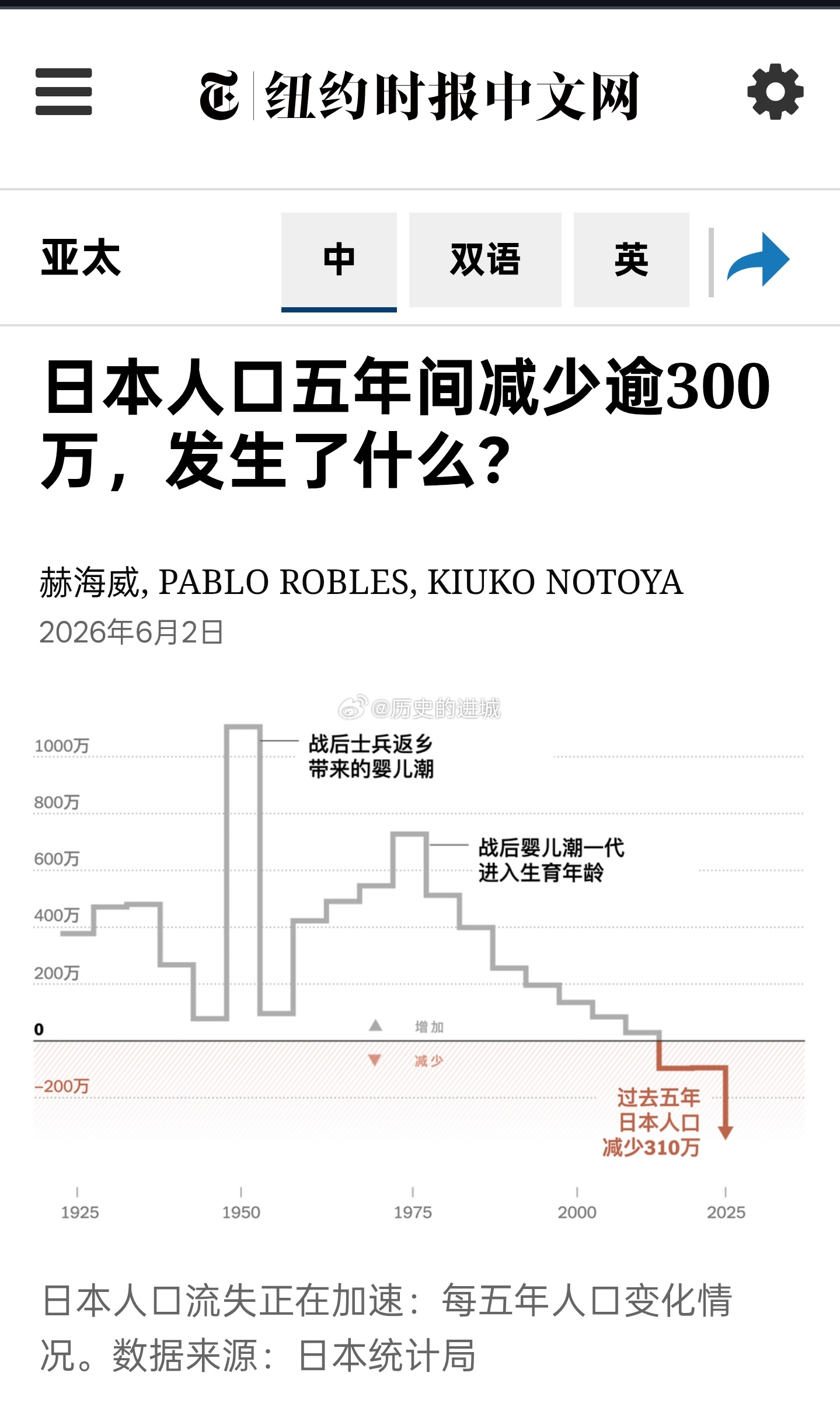 NYT报道，根据上周五发布的官方统计数据，过去五年日本人口减少了逾300万。这一