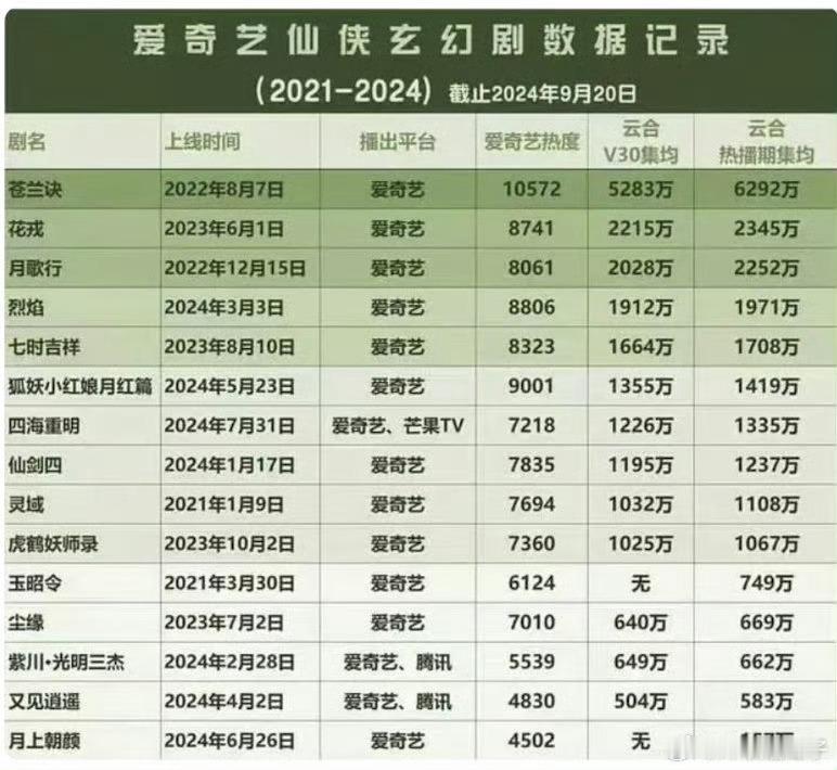 苍兰诀还是站得太高了 无人能敌🥝你要不还是放弃仙偶赛道吧？  