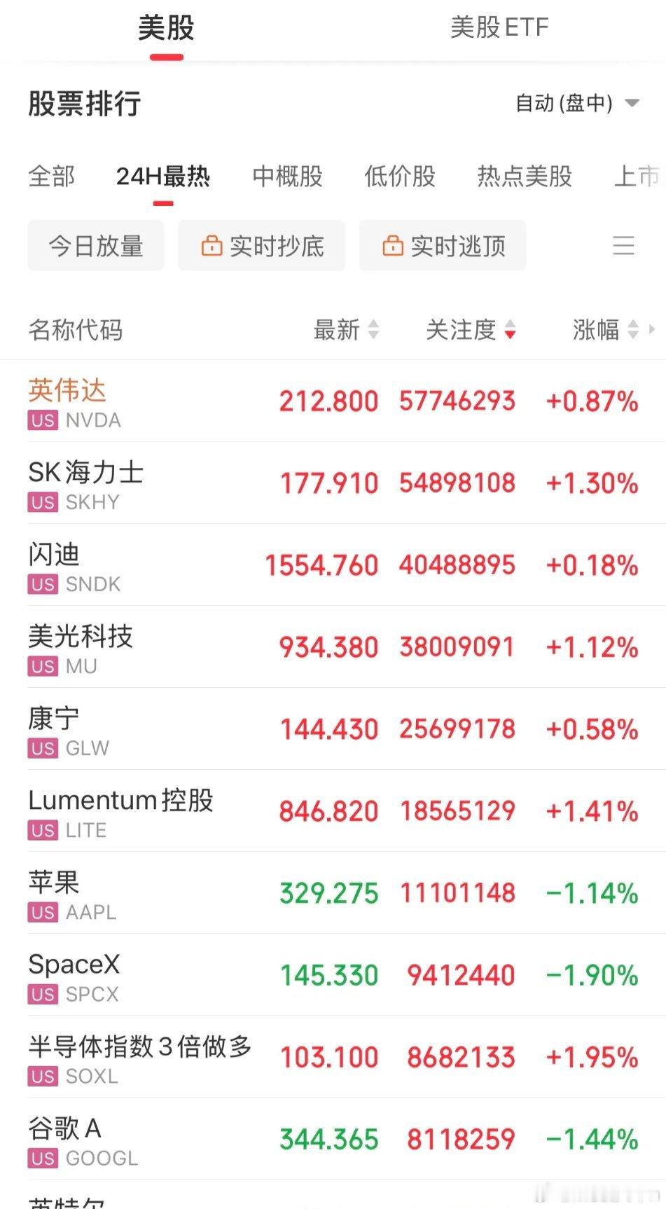 美股科技小幅反弹，特朗普斥骂：那些喊要AI放缓那些人都是骗局，都是有自己心里的小