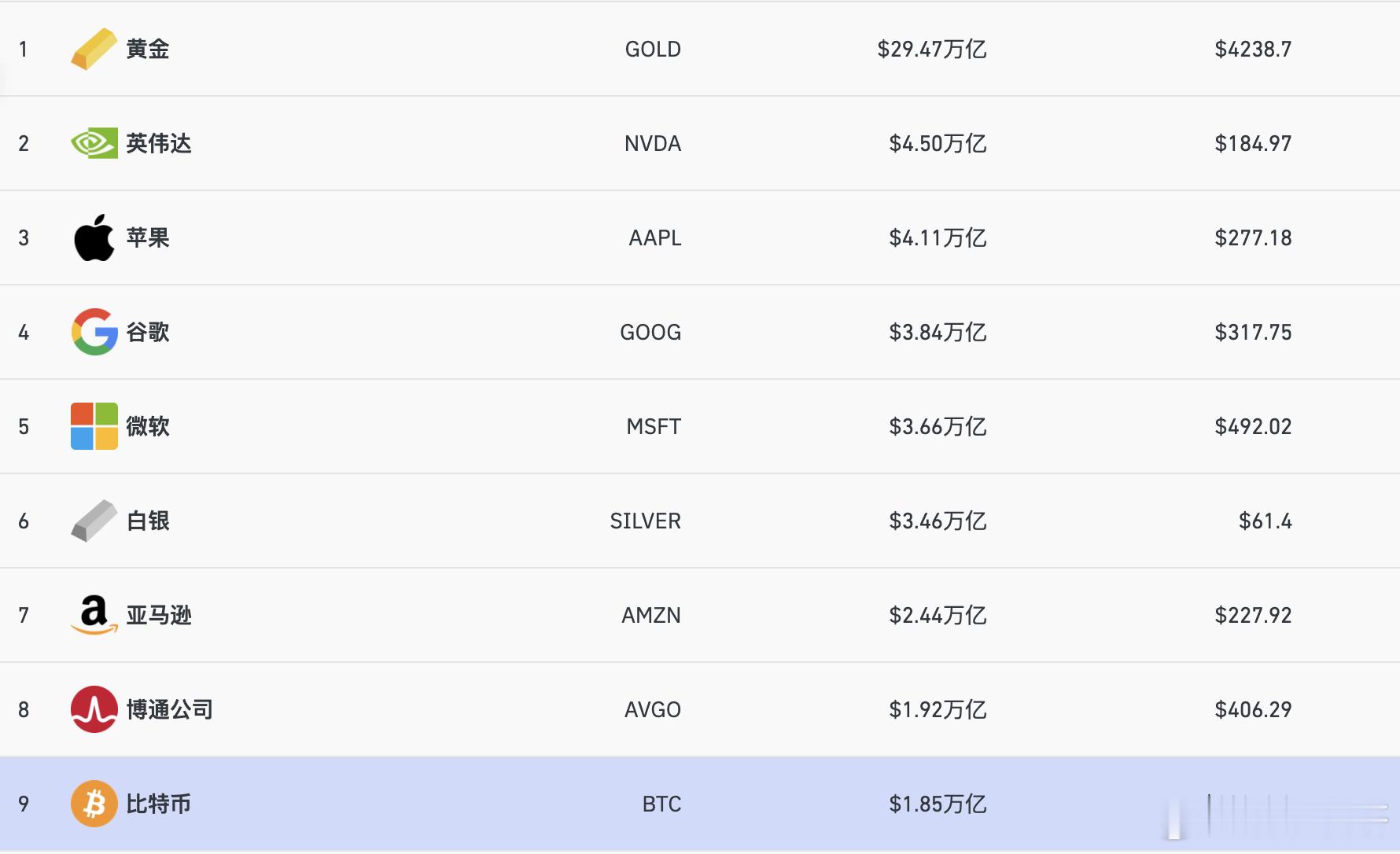 BTC的市值仅剩白银的1/2了一堆韭菜还在告诉你熊市没来，要跌到5W什么狗屁逻辑