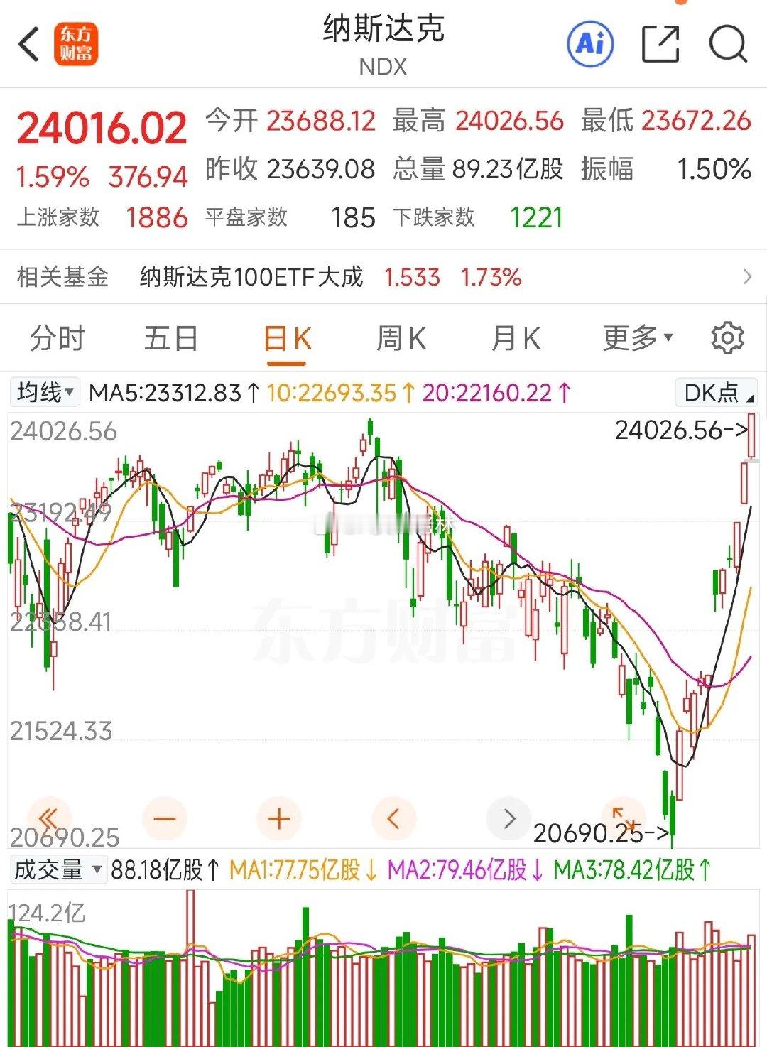 纳指11连涨创历史新高，特朗普说要跟伊朗谈成了一觉醒来，美股又赢了。纳指涨了1.