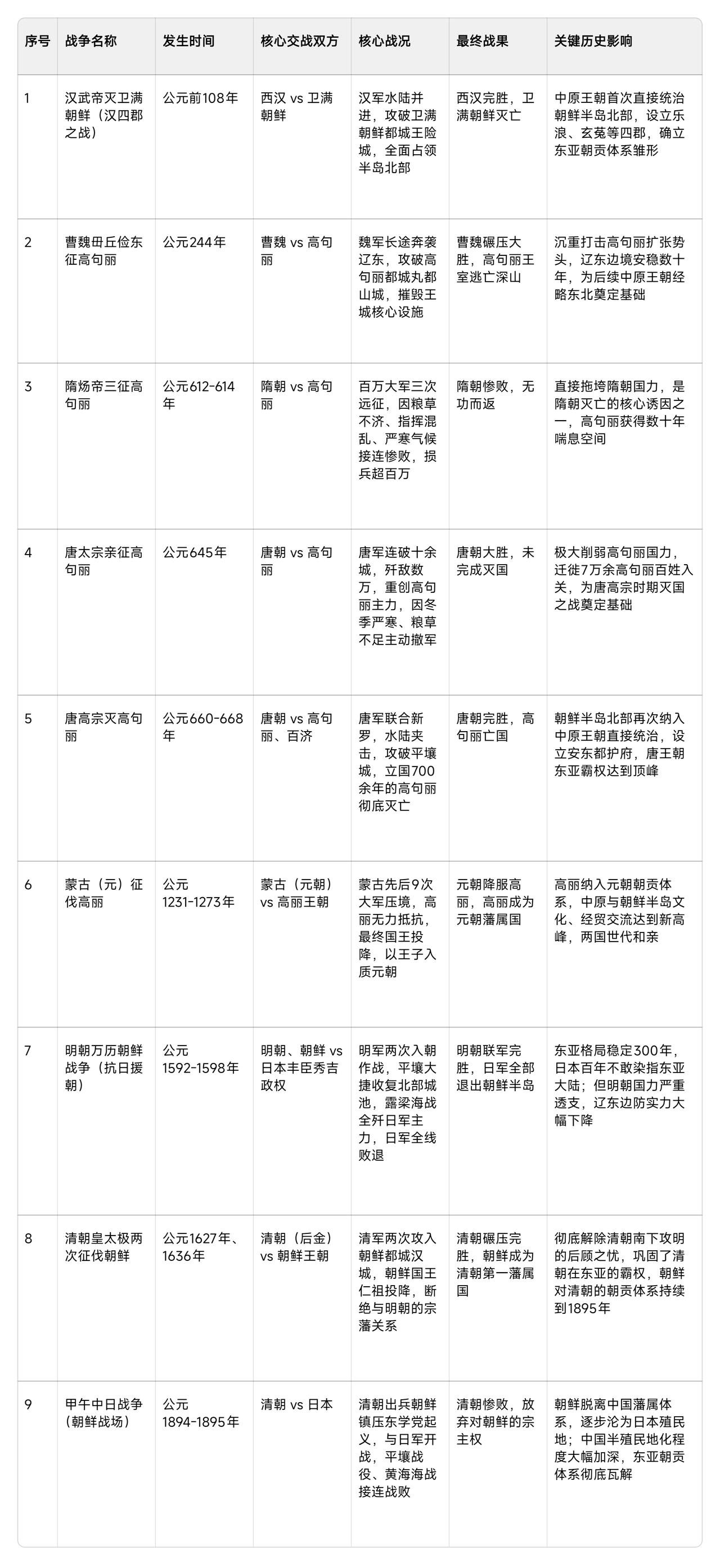 中国与日本历史上共有5次大规模战争（九一八事变与八年抗战同属一次抗日战争），中国