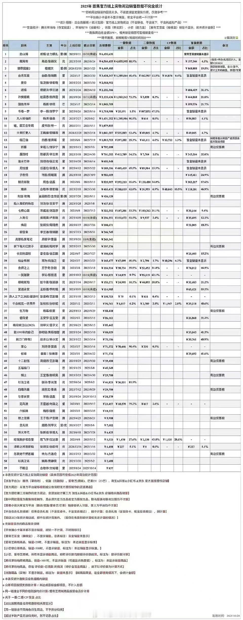 成毅天地剑心周边销售额超500万，牛，