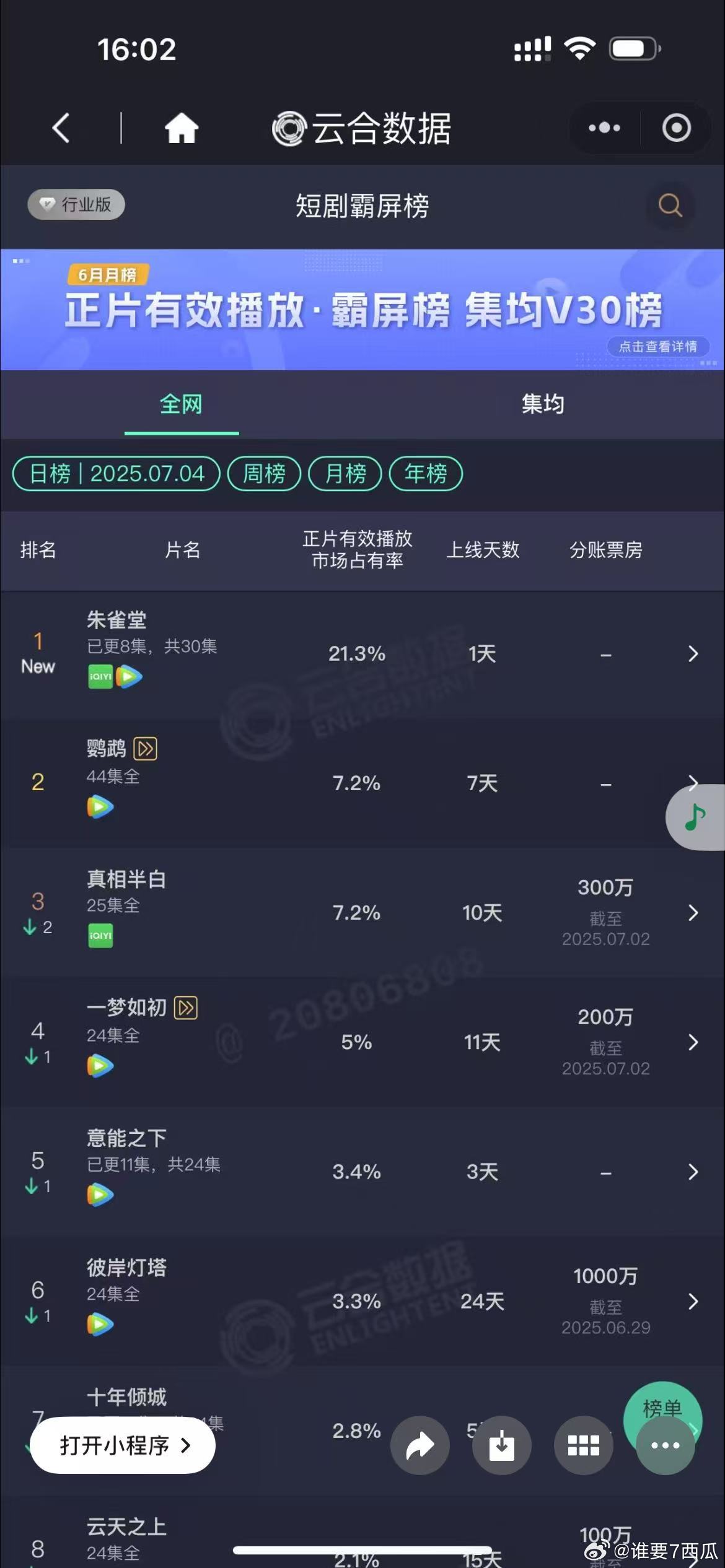 朱雀堂开播首日双榜登顶《朱雀堂》第二天播放量破千万，剧中的每个角色都给人带来不同