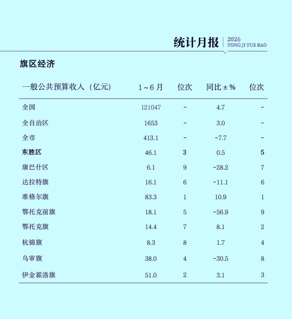 1-6月份鄂尔多斯市各旗（区）地方财政收入揭榜：准格尔旗突破80亿大关
乌审旗被