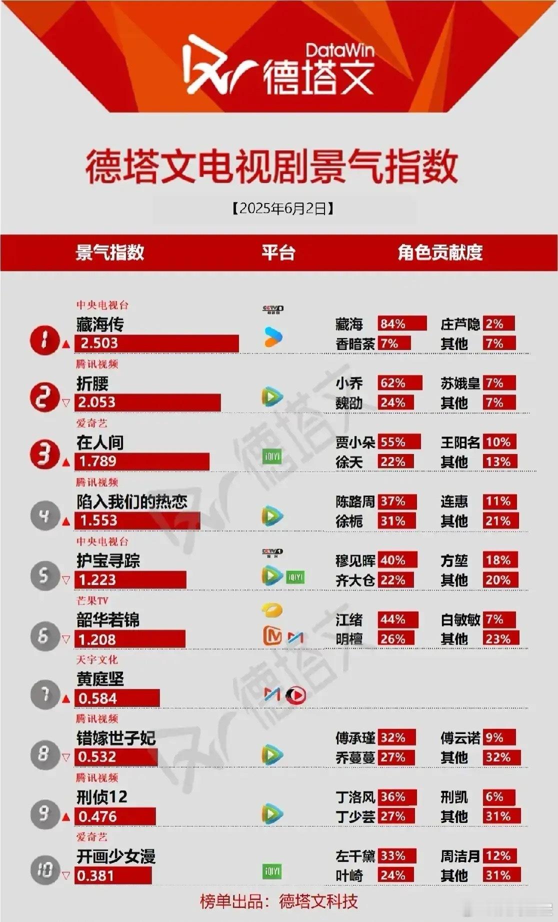 2025年6月2日，德塔文电视剧景气指数新鲜出炉！肖战《藏海传》2.503稳居榜