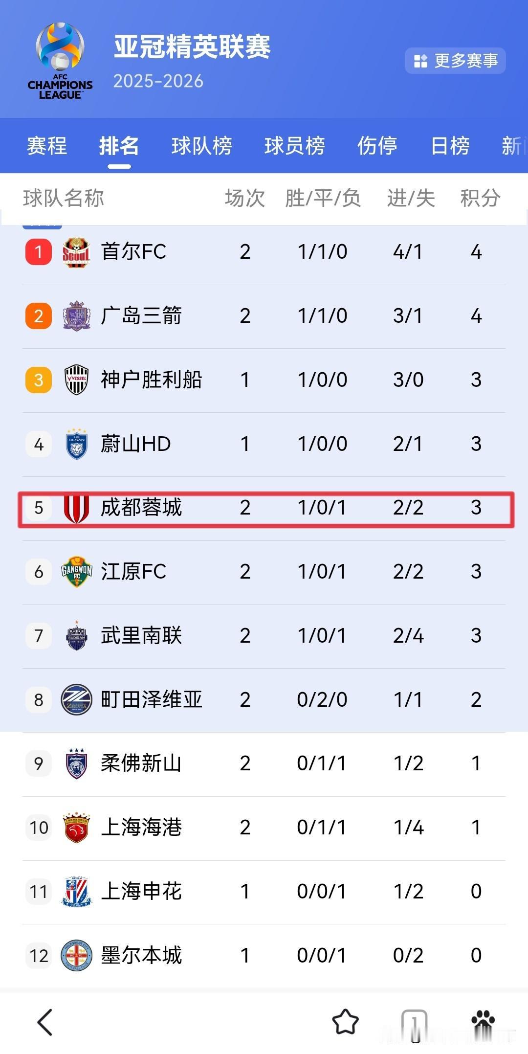 不是我看衰咱们踢亚冠的球队啊！我估计今年中超球队可能一个都出不了线。
就算最后能