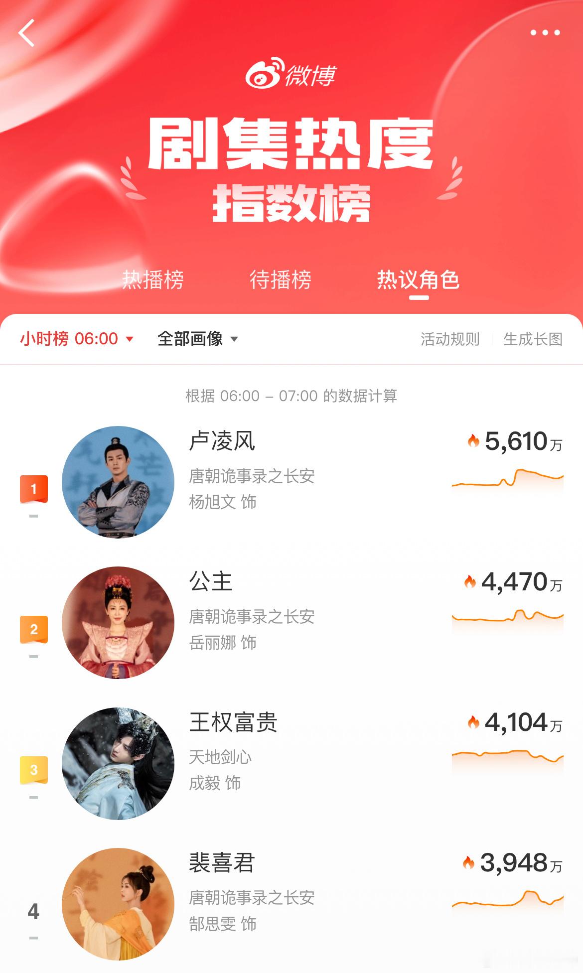 《唐诡》杨旭文饰演的卢凌风还是太权威了，热度持续升高，成功登顶15小时，实打实的