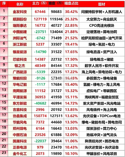 3月23日暗盘流入TOP23榜单梳理！核心特征暗盘占比 10.10%-30.42