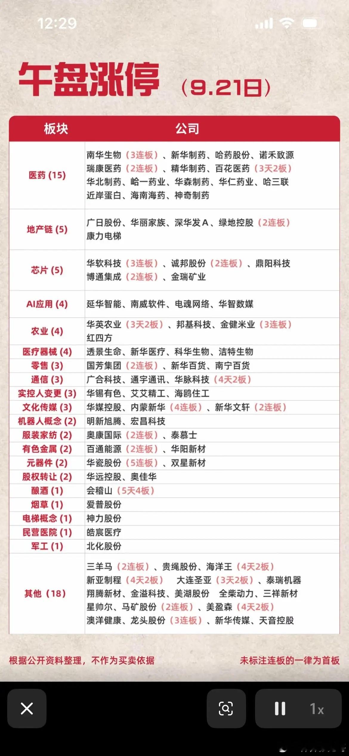 9.21午盘全面复盘！涨停梯队、资金流向、人气榜单一次性看完！中午休盘，给大家整