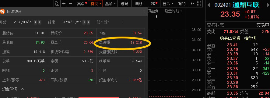 通鼎互联002491📈有先手的，继续高抛低吸！ ​​​