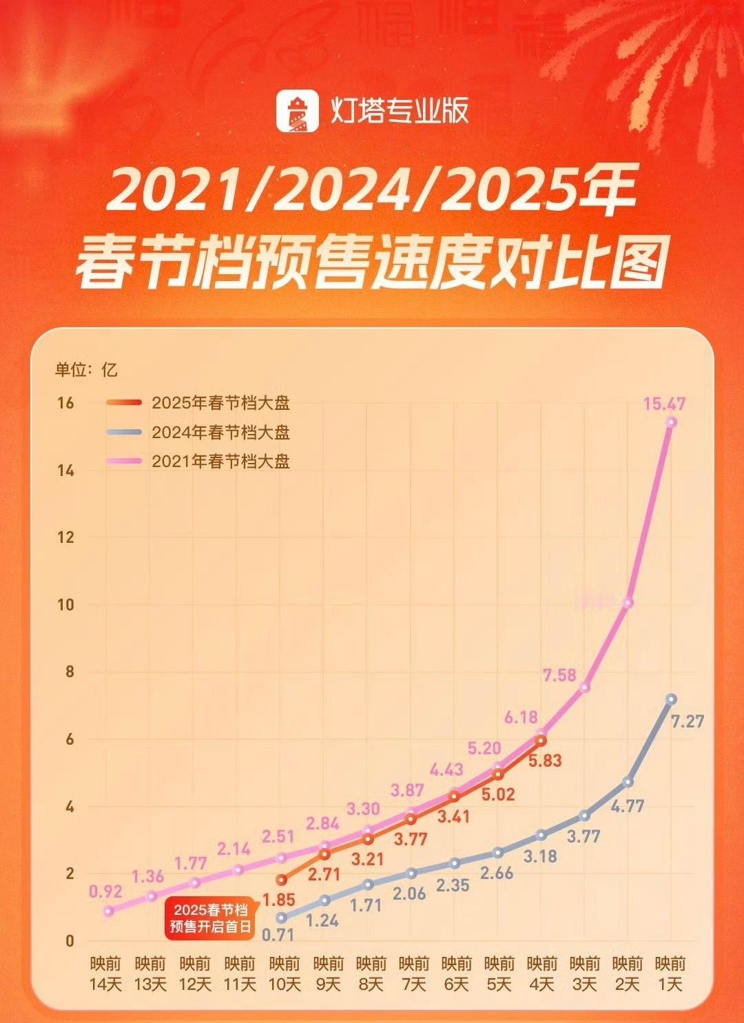 截至1月26日0时，2025年春节档预售票房达5.83亿，当前走势有望超过202