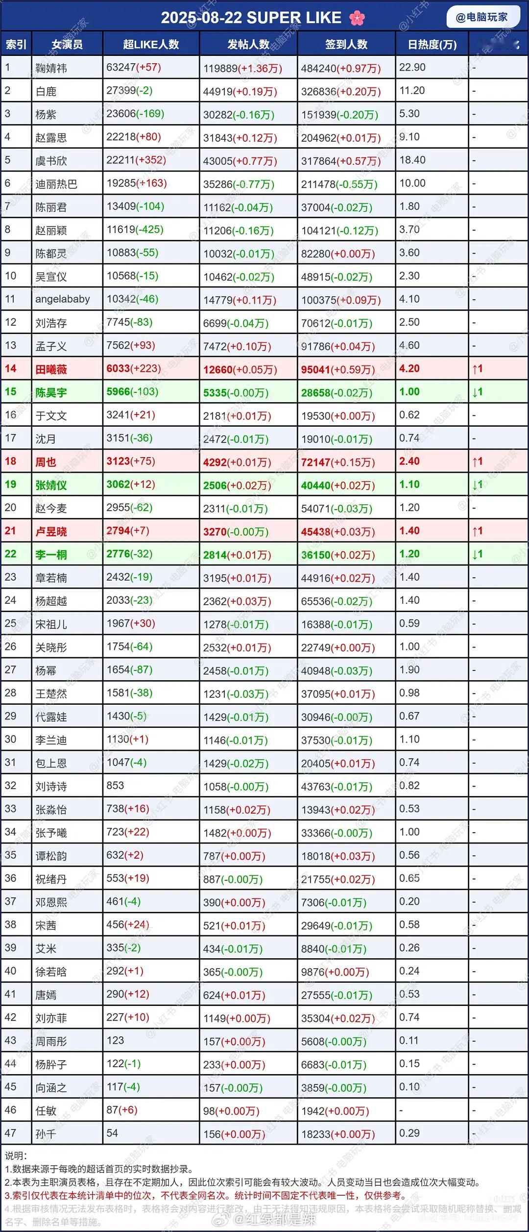 女明星超话数据一览 ​​​