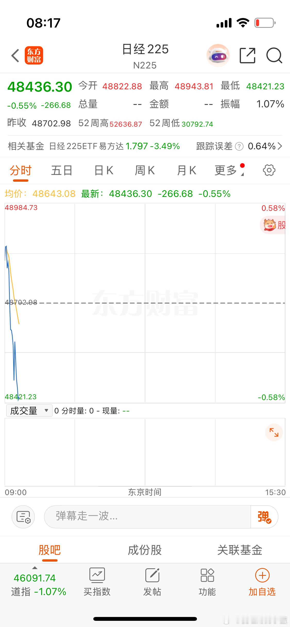 日经开盘继续跌。 