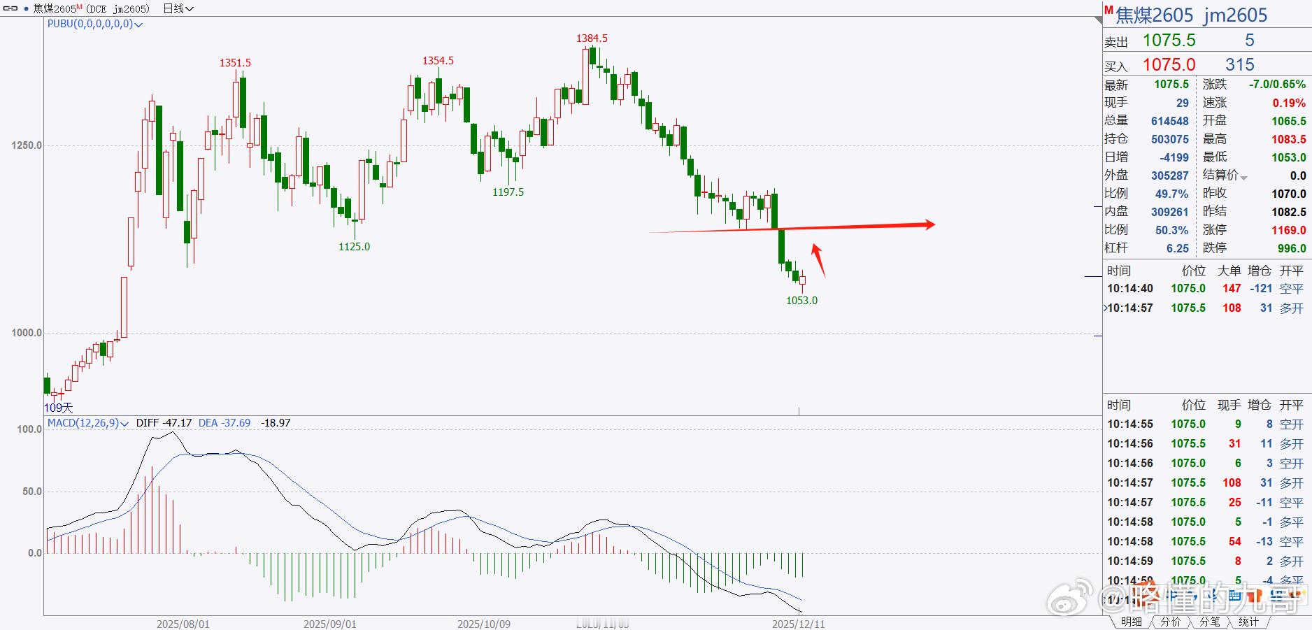 期货 焦煤今天维持小幅反弹，重点看今天收线了！只要不是长上影线，图形就还算好的，