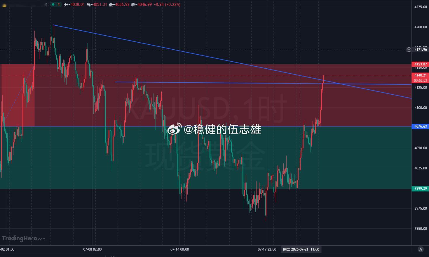4140加仓继续下看，止损统一放在4150！！黄金金价