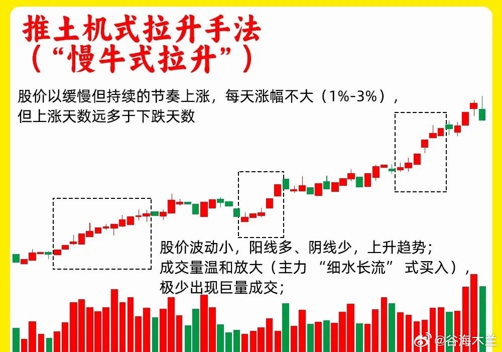 注意了！主力启动拉升的阶段，往往会是这四种拉升手法，看懂主力，轻松明白是洗盘还是