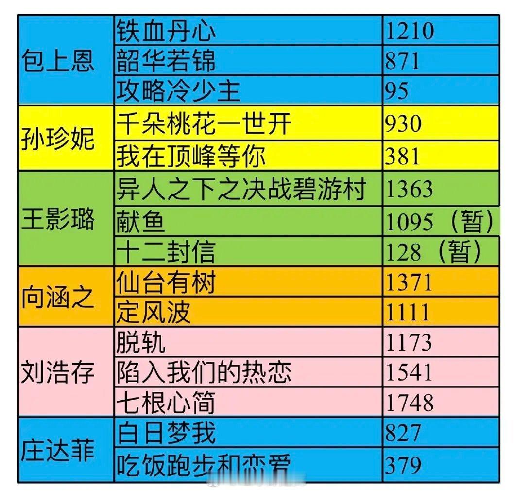 00花二番内剧播成绩 ​​​