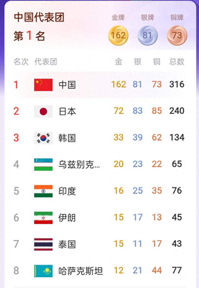 金牌榜2026亚运会