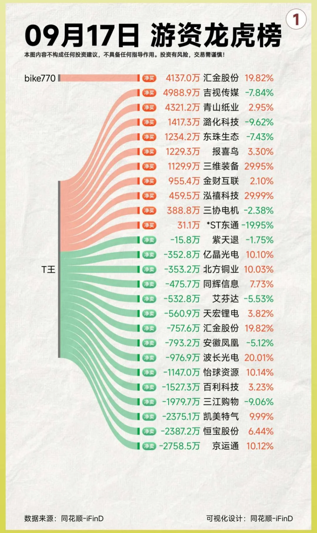 9月17日A股游资龙虎榜：亿元资金围猎新能源