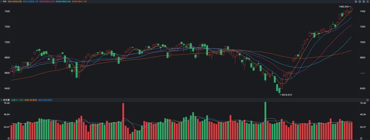 摩根士丹利将标普500指数未来12个月的目标价上调到了8000点，以目前标普50