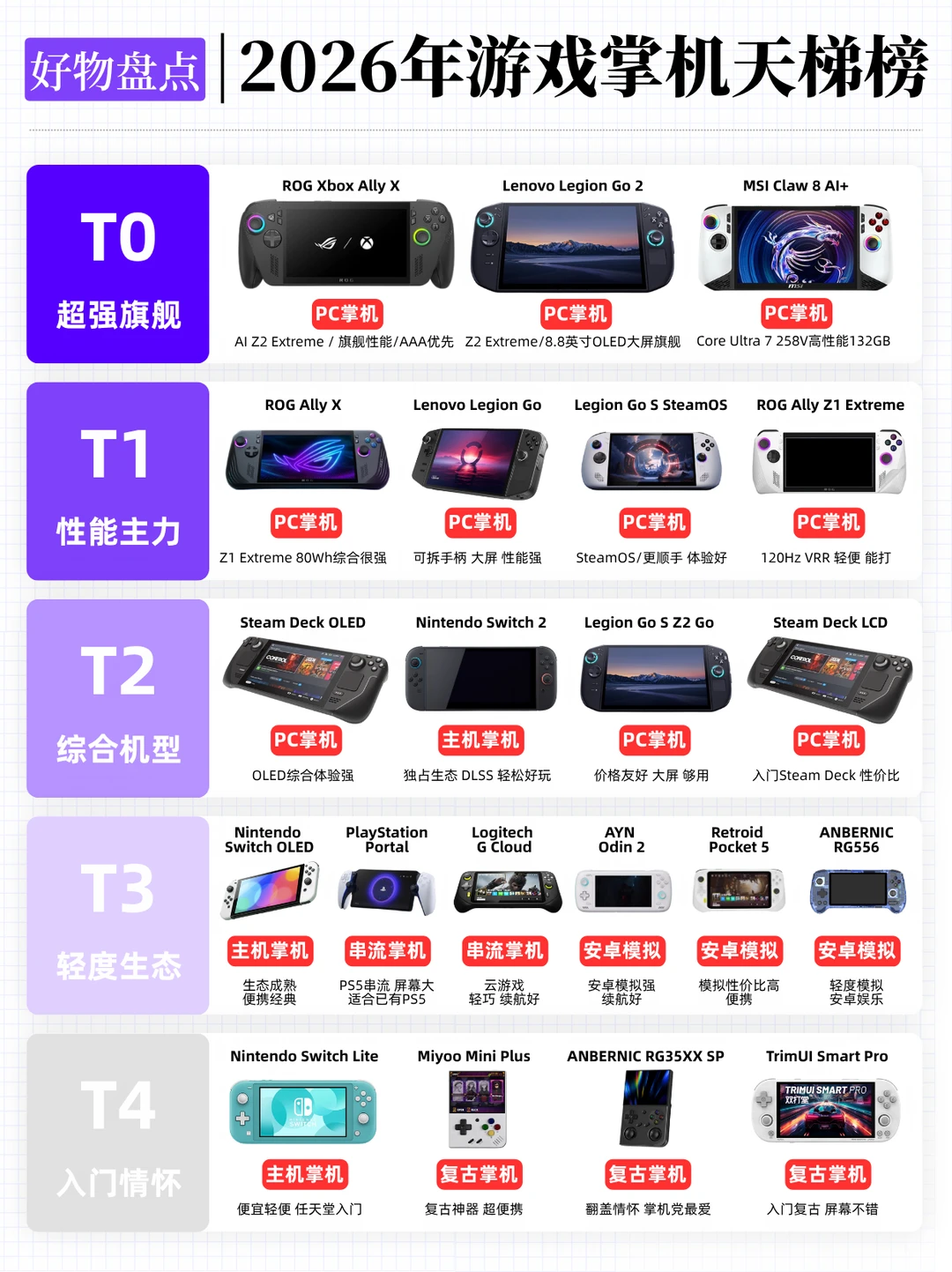 别被参数骗！一张图看懂掌机分级+避坑攻略