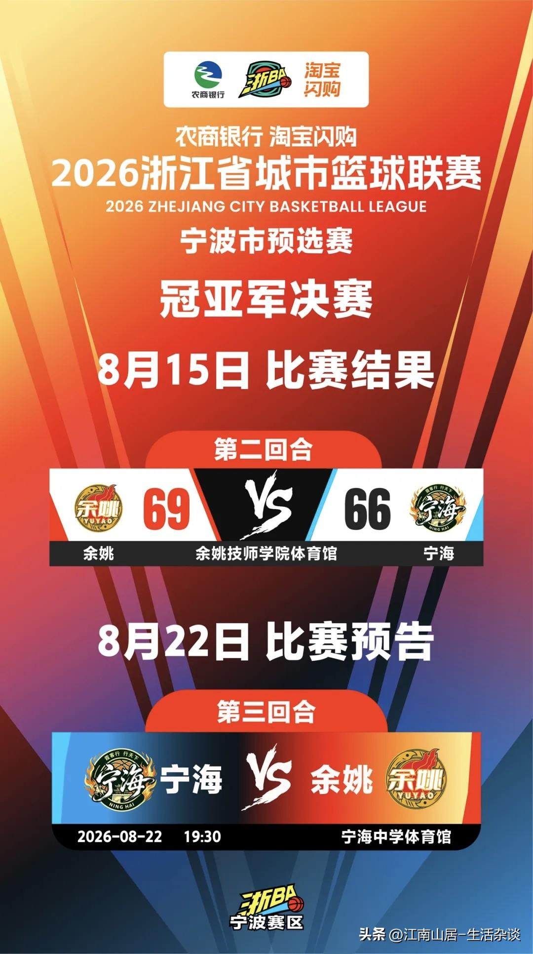 随着8月15日晚，余姚队在主场，以69：66战胜宁海队。目前浙ba宁波预选赛决赛
