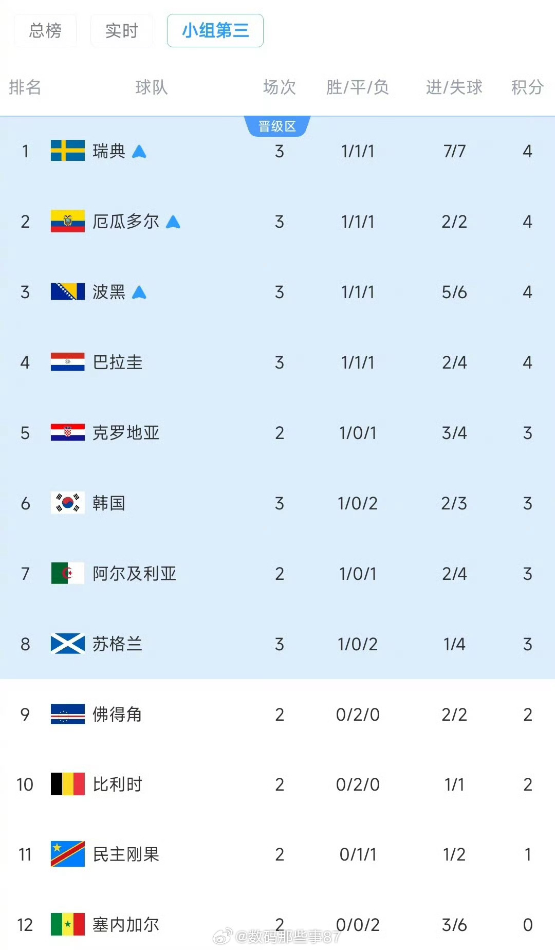 世界杯小组第三出线形势德国爆冷输球，让韩国出线岌岌可危！明日比赛，佛得角、比利时